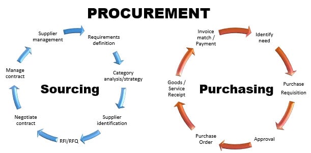 Procurement Strategy