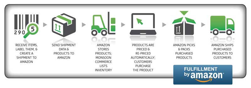 How to send your inventory to  Fulfillment Centers -   Multi-Channel Fulfillment (MCF)