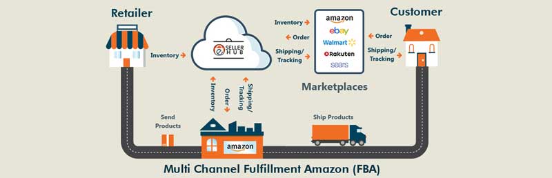 Getting Started with Fulfillment by  and Multi-Channel