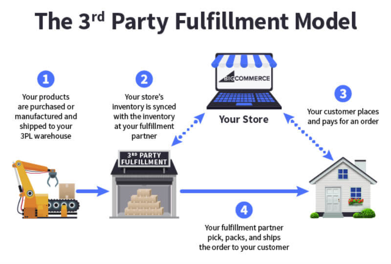 How to Fulfill Orders for Cross border E commerce Sellers 3 1