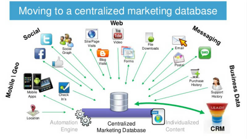 How to Make a Successful Multichannel Marketing Strategy 5