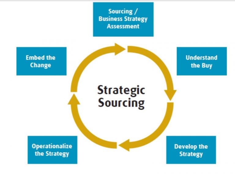 Global Sourcing Strategy Example