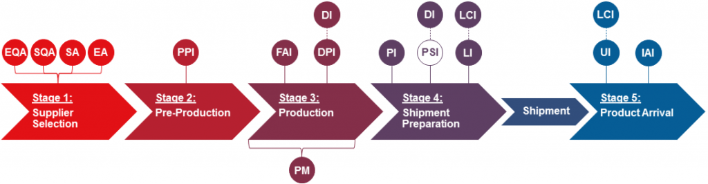 What is Pre-Shipment Inspection