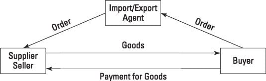 What is an export agent