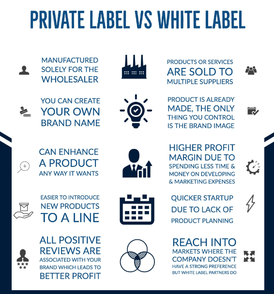White Label Vs. Private Label