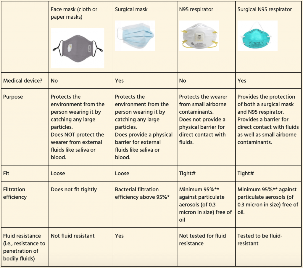 Classification of Face masks