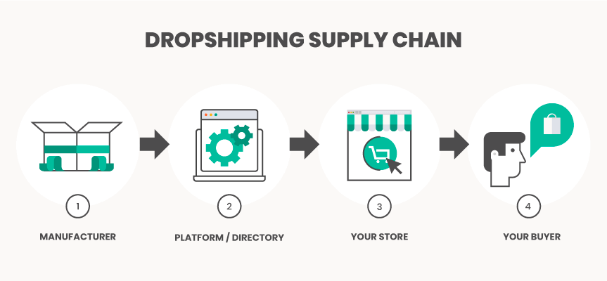 Dropshipping Supply Chain