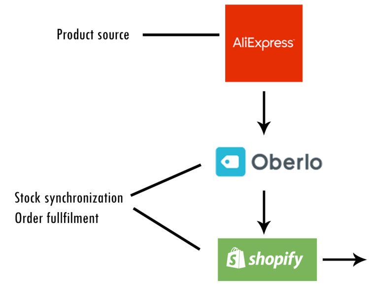 How Does Oberlo Work with Shopify Dropshipping