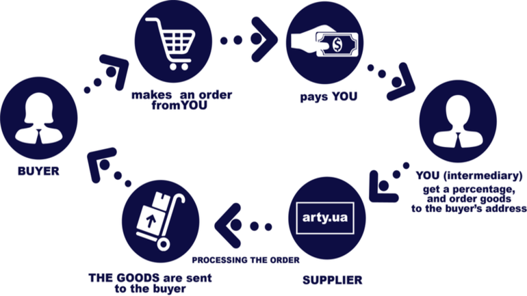 How Dropshipping Works