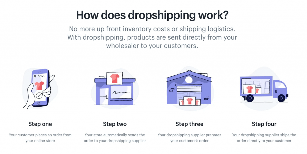 Dropshipping Business Anywhere In The Entire World