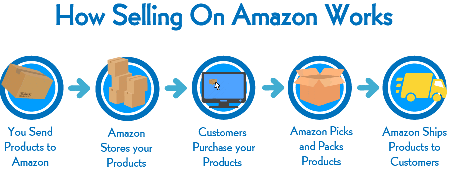 How To Increase Sales On Amazon?