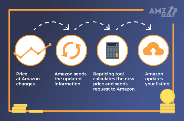 What Is Amazon Repricing