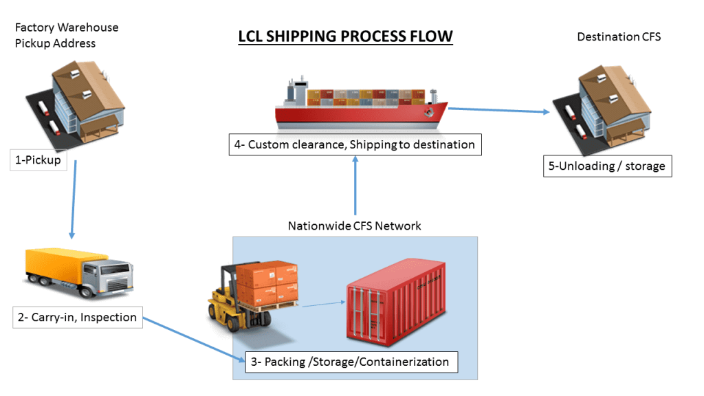 LCL Sea Shipping