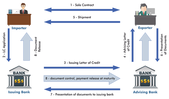 Letter of Credit