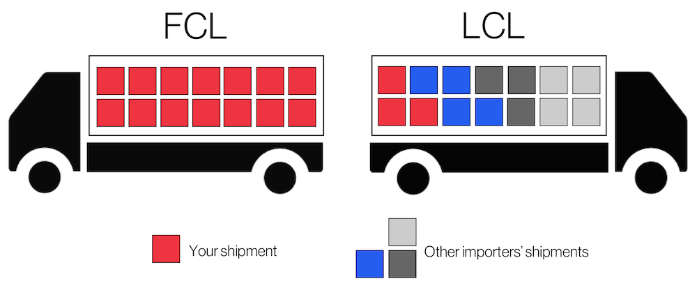 lcl-vs-fcl