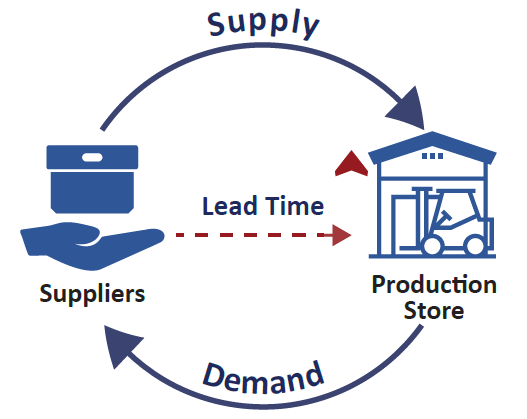 Understand your Supply Chain Lead Times