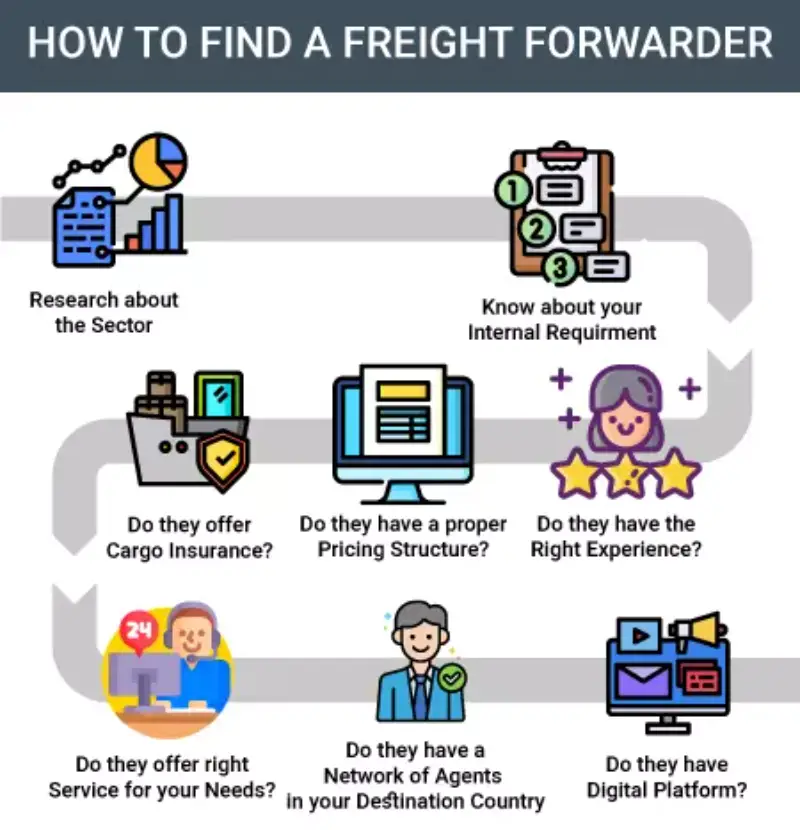 Choose a Freight Forwarder