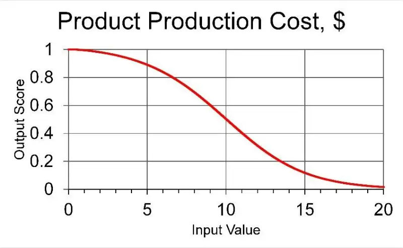 Know Production cost evaluation criteria