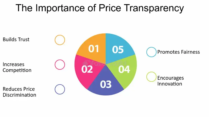 Pricing and Price Transparency