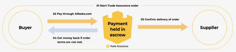 Trade Assurance Through Escrow