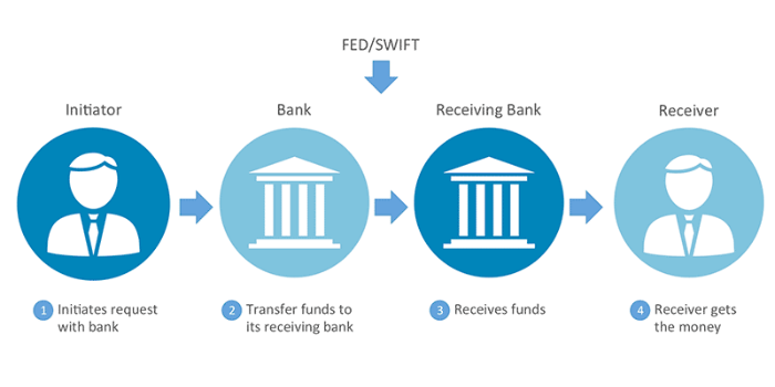 Wire Transfers