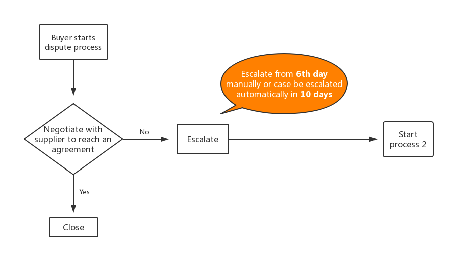 alibaba dispute process