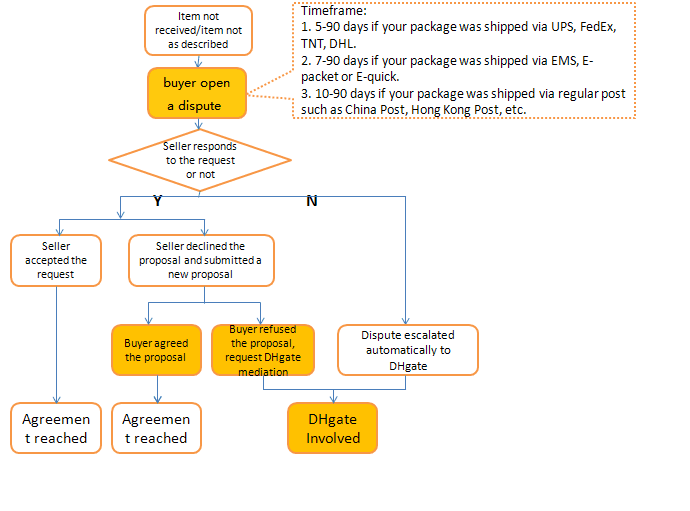 The whole dispute process