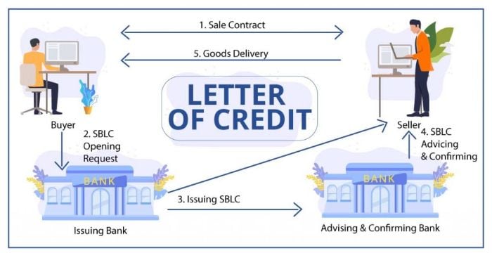 Paying Chinese suppliers with Letter of Credit