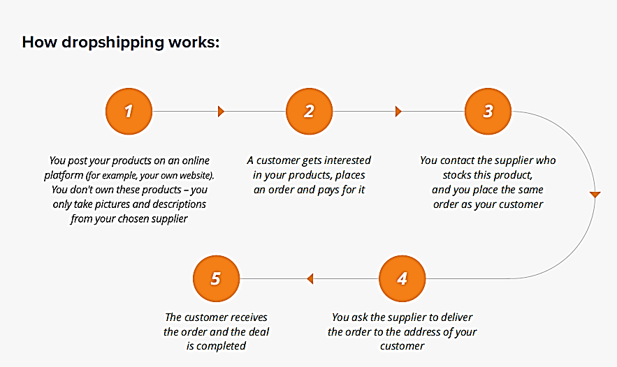 how to dropship from Alibaba