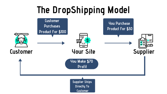 Dhgate Dropshipping 2023: Best Guide To Dropship Easier