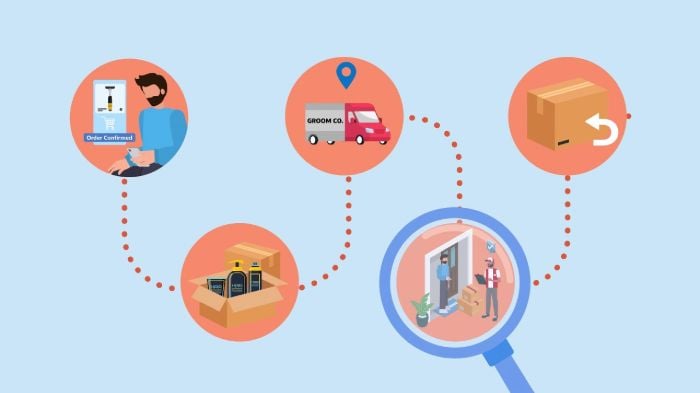 Ecommerce Fulfillment Services Process