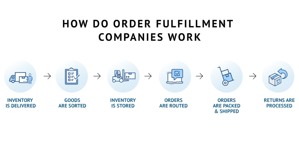 fulfillment center process