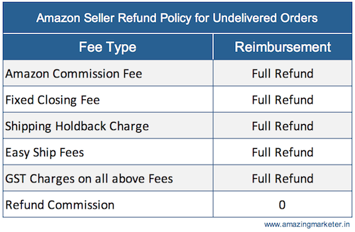 Amazon Seller Refund Policy for Undelivered Orders 1