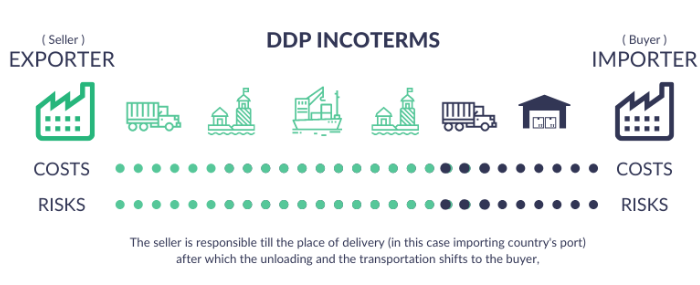 DDP incoterms Risks