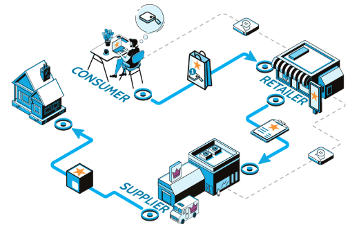 Dropshipping & Fulfillment