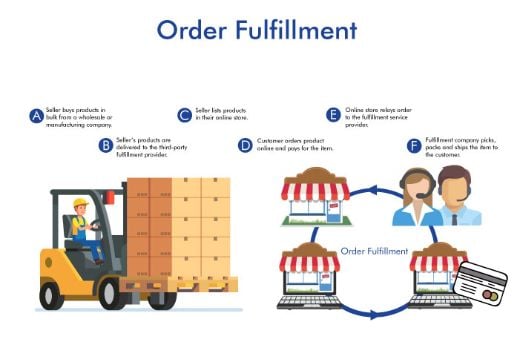 Dropshipping & Fulfillment