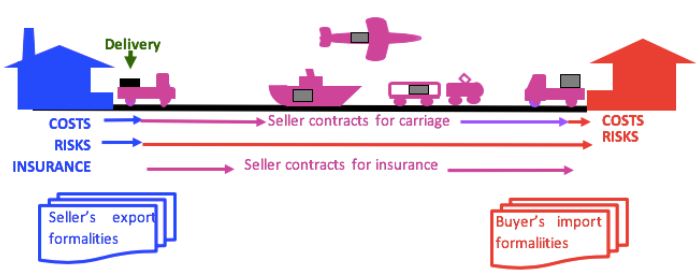 What are the Buyers and Sellers' Responsibilities with CIP 