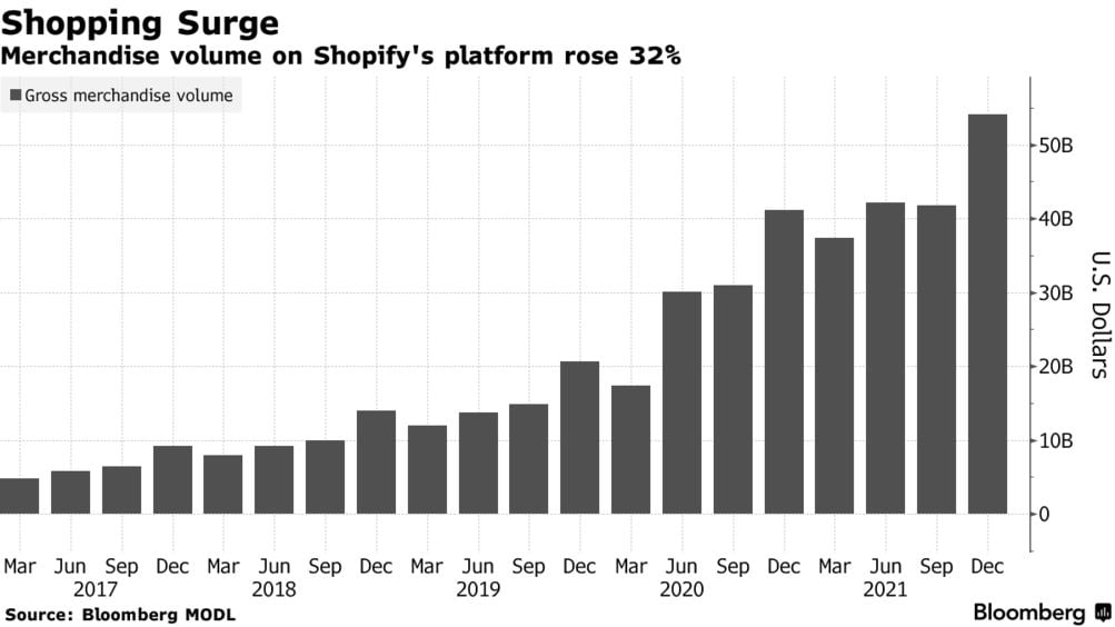 Is Shopify dropshipping still profitable in 2022?