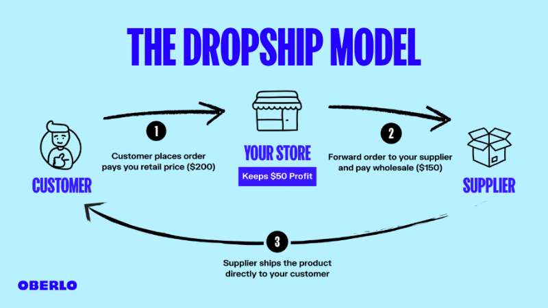 Oberlo Review: Dropshipping