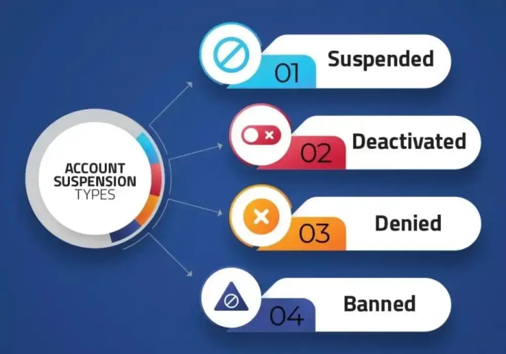 Types of Amazon suspended accounts