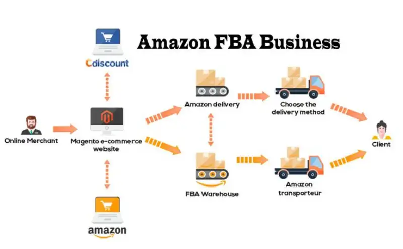 How Do You Start An Amazon FBA Dropshipping Business