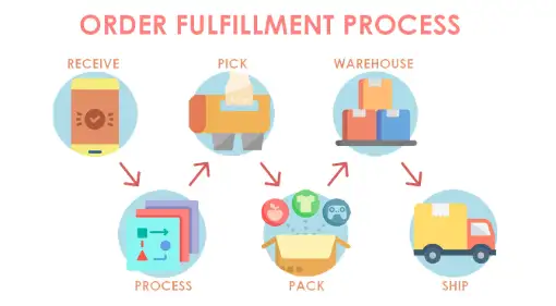 Fulfillment and Shipping