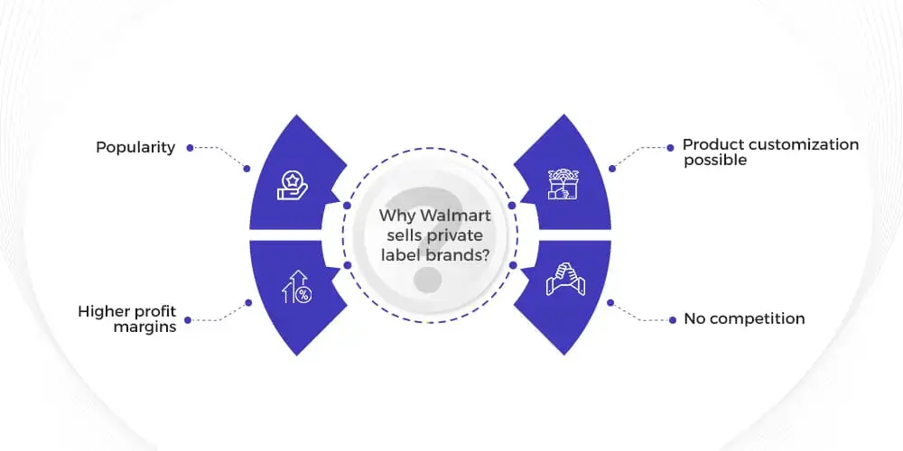 Why sell private label products at Walmart