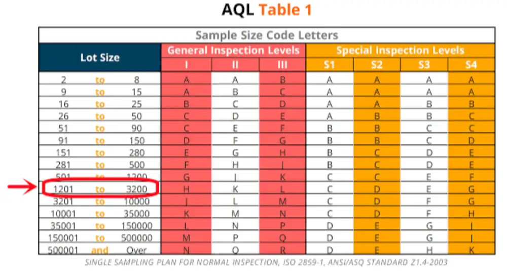AQL Tables
