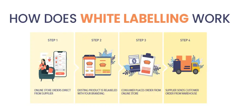 How does White Labeling Work