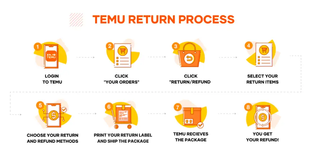 TEMU Buyer Guarantee and Return Policy