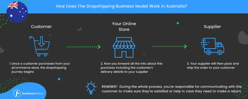 How does dropshipping from China to Australia work