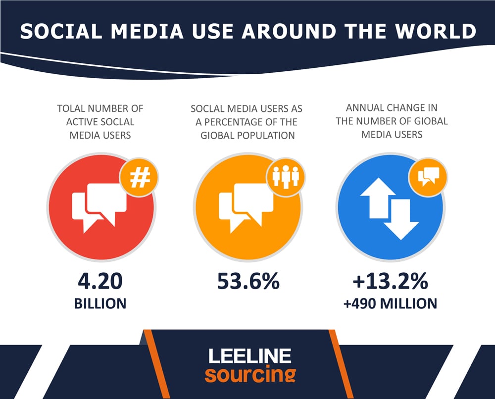 Social media users statistics 