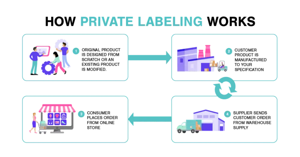 What is Private Label Service