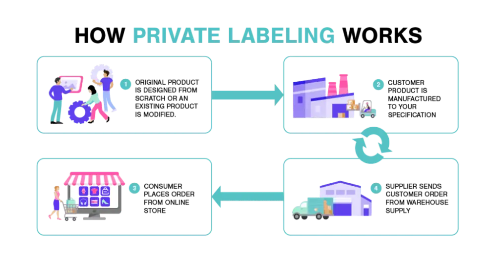 Private Label Product: Sourcing - SellerEngine